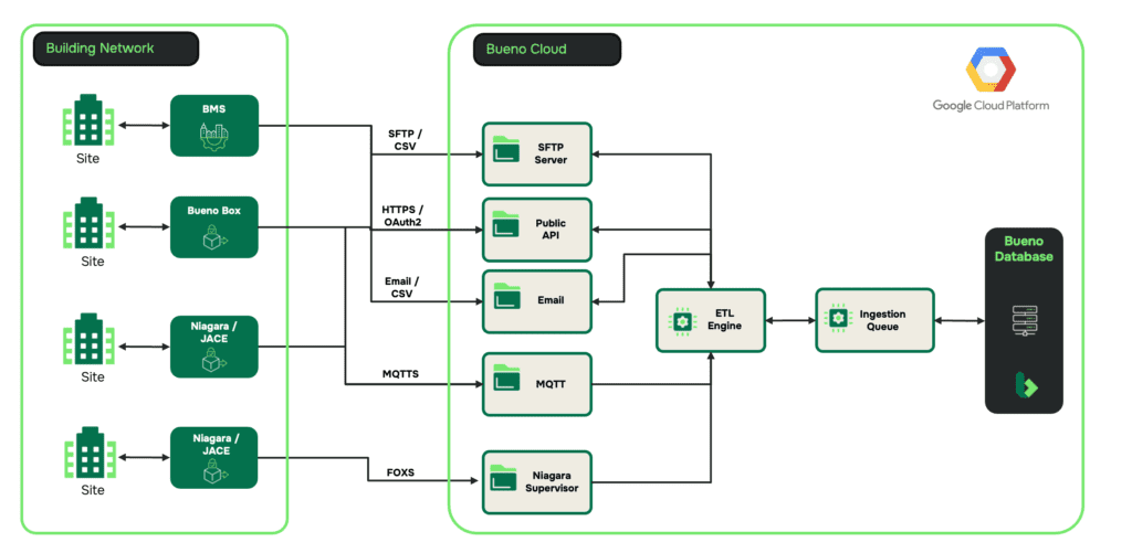 How Bueno connects to your BMS & other devices